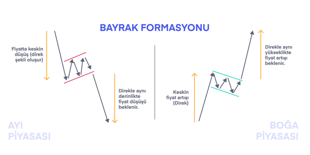 Bayrak formasyonu ve flama formasyonu nedir?