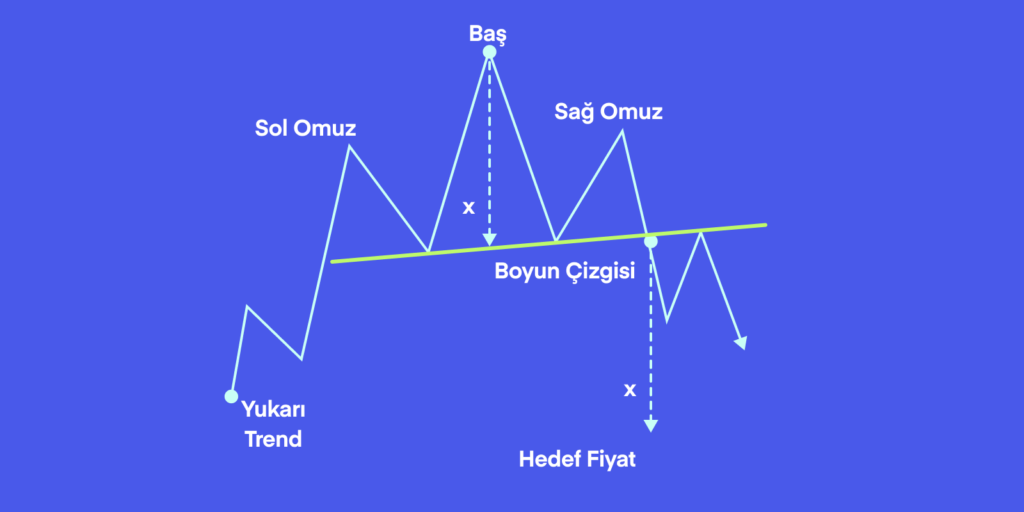 Omuz baş omuz formasyonu (OBO) nedir?