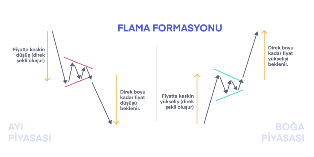 Bayrak formasyonu ve flama formasyonu nedir?