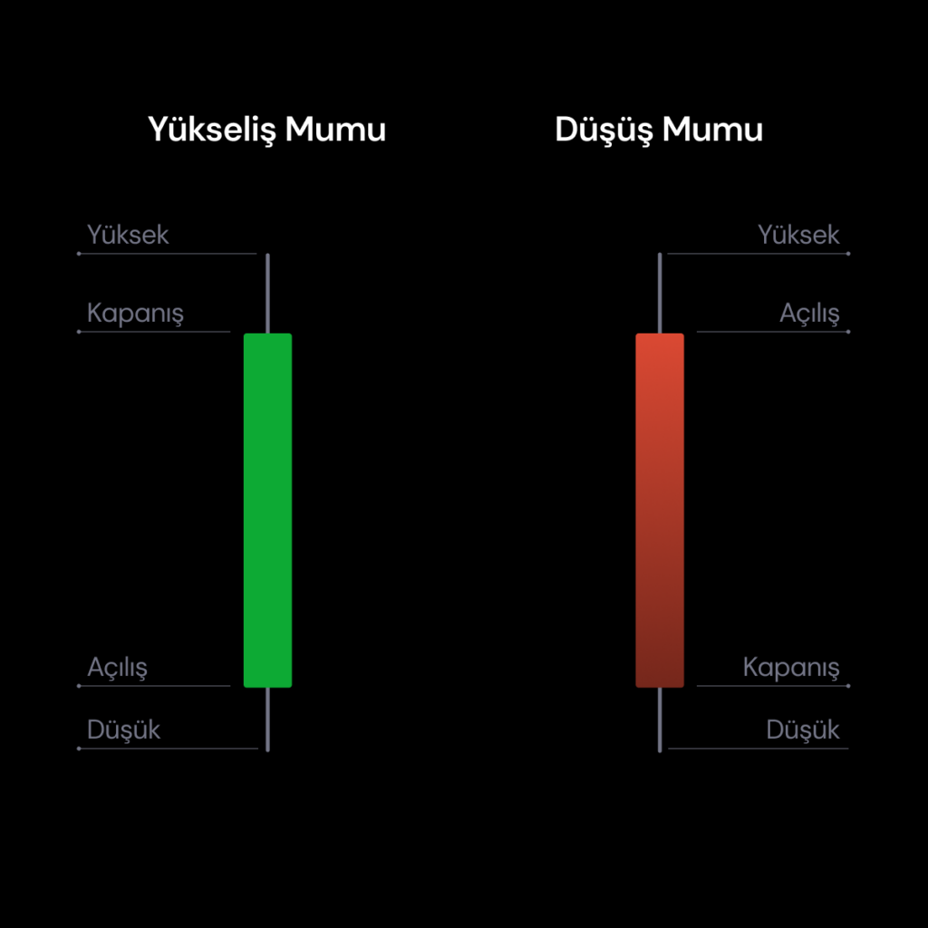 Mum grafik nedir? Mum grafikler nasıl okunmalı?